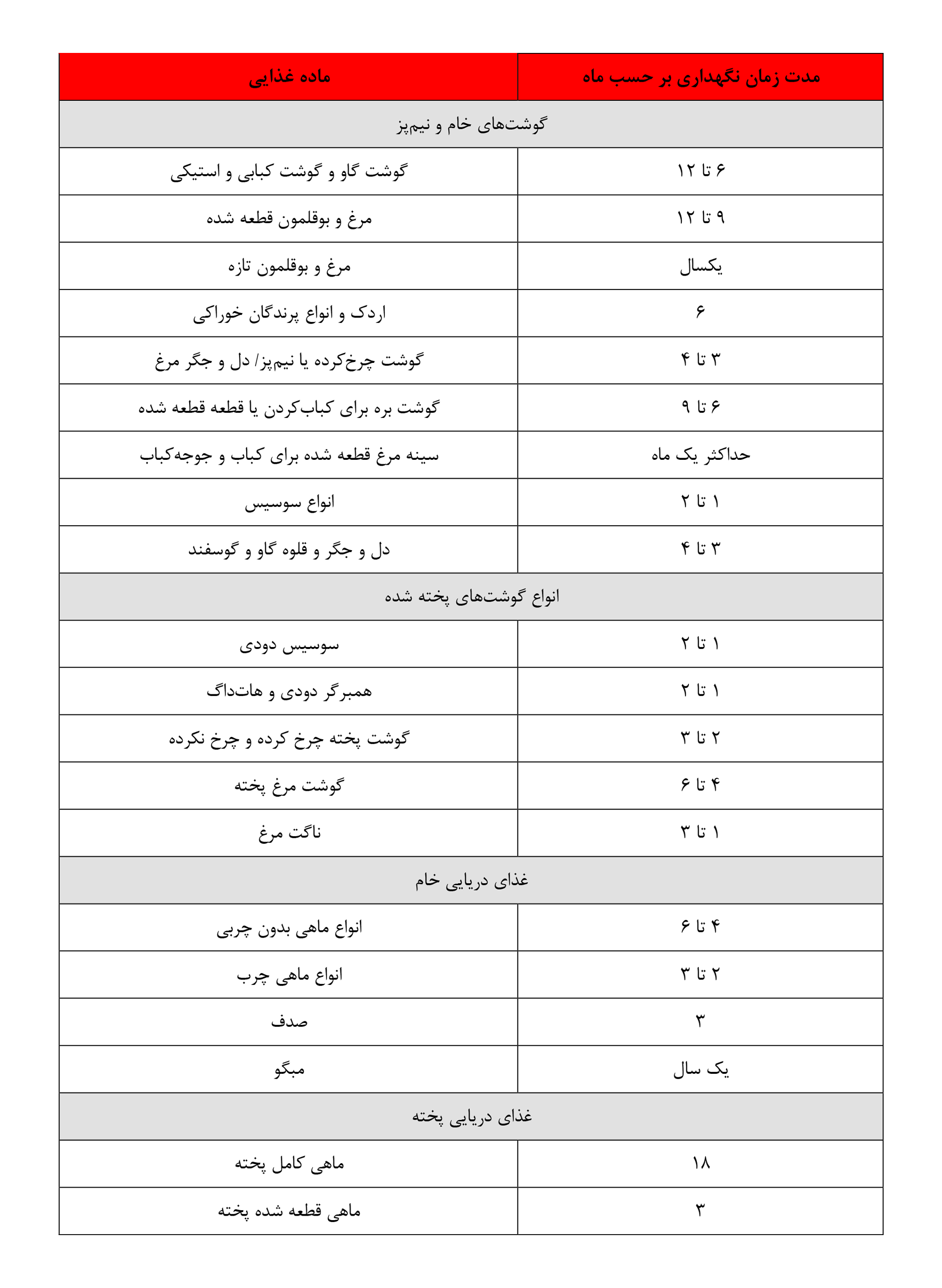 جدول تگه داری مواد غذایی